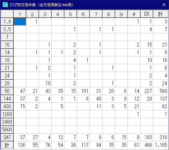 エリア別交信件数 2023.5.07-2023.8.7 JA7KPI