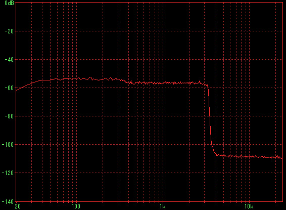 IC-9700の 復調(AF)周波数特性。