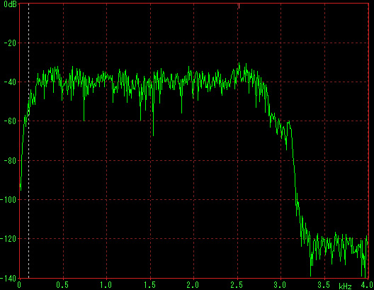 Soundmodem 2400baudの出力周波数特性(センター1500Hz)