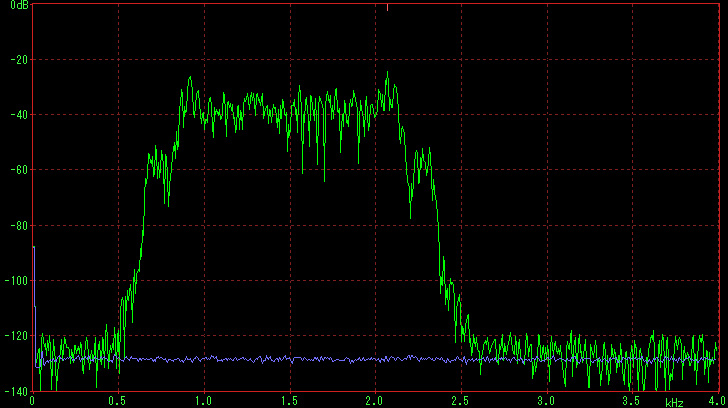 Soundmodem 1200baudの出力周波数特性(センター1500Hz)