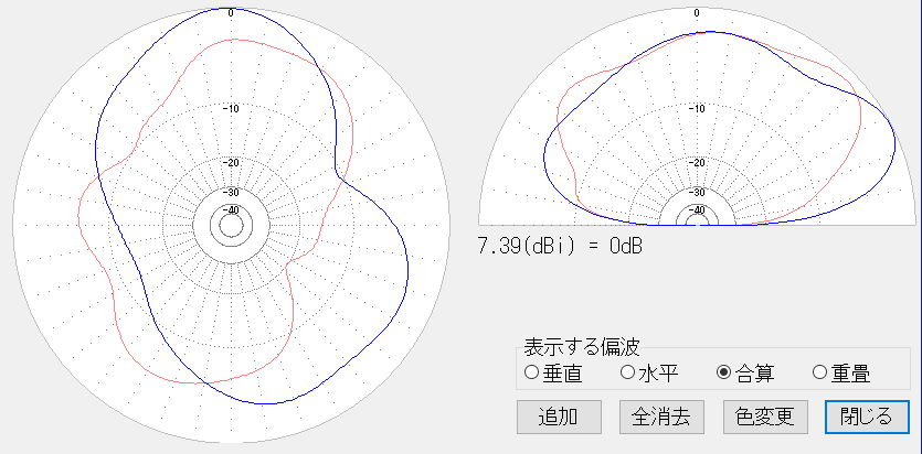 JA7KPIシャックにおける八木宇田の向きによる
14MHz逆V(東西展張)の指向性変化。水平面指向特性は仰角30度方向のゲイン。青:南向き
赤:東向き。水平面指向特性図の0度方向が南西。