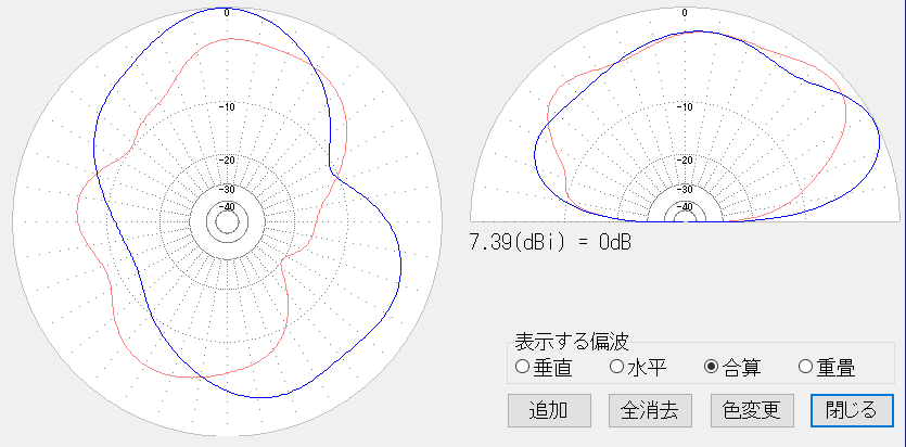 JA7KPIシャックにおける八木宇田の向きによる 14MHz逆V(東西展張)の指向性変化。水平面指向特性は仰角30度方向のゲイン。青:南向き 赤:東向き。水平面指向特性図の0度方向が南西。