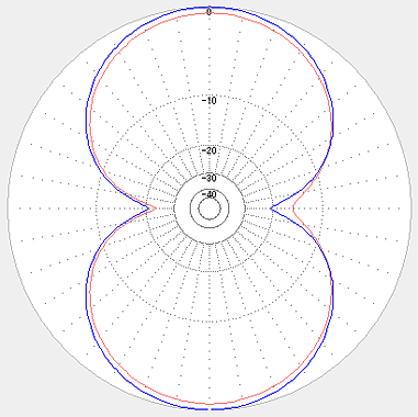 水平面指向性。青がバランあり
赤がバラン無し。水平|垂直偏波合算。