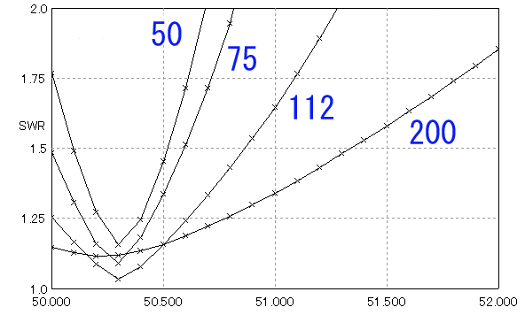 給電点インピーダンス(50～200Ω)とSWR特性