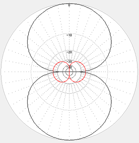 水平面指向特性。黒:水平偏波成分 赤:垂直偏波成分