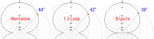 電力半値角 Left to Right Hentenna/1λLoop/Dipole