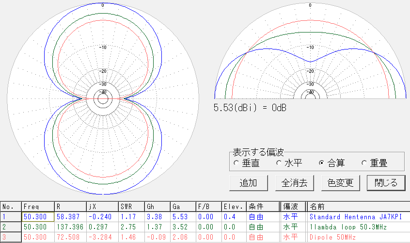 水平/垂直指向特性比較。青:ヘンテナ 緑:1波長ループ
赤:ダイポール