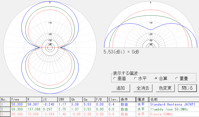 水平/垂直指向特性比較。青:ヘンテナ 緑:1波長ループ 赤:ダイポール