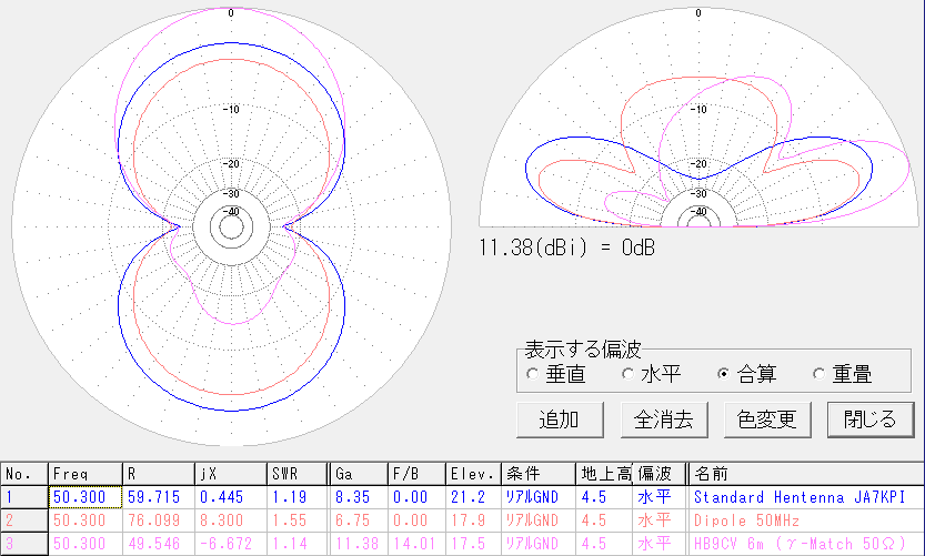 水平/垂直指向特性比較。地上高 4.5m 青:ヘンテナ
赤:ダイポール 紫:HB9CV