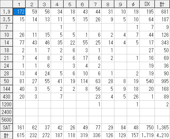 2023年 バンド別交信数