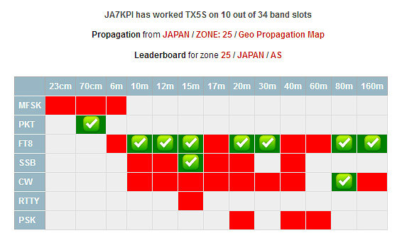 Club Log: Expedition Chart - TX5S JA7KPI