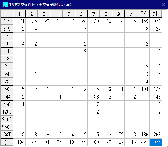 エリア別交信件数 2023.11.8-2024.2.3 JA7KPI