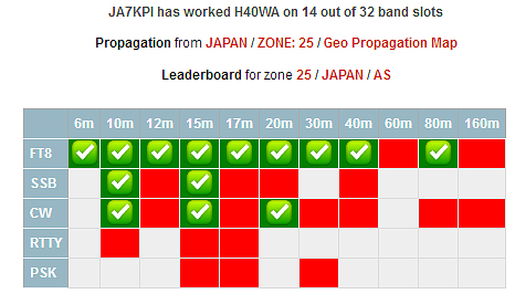 QSO Chart