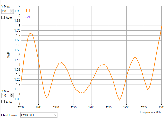 Collinear SWR to freq. by NanoVNA