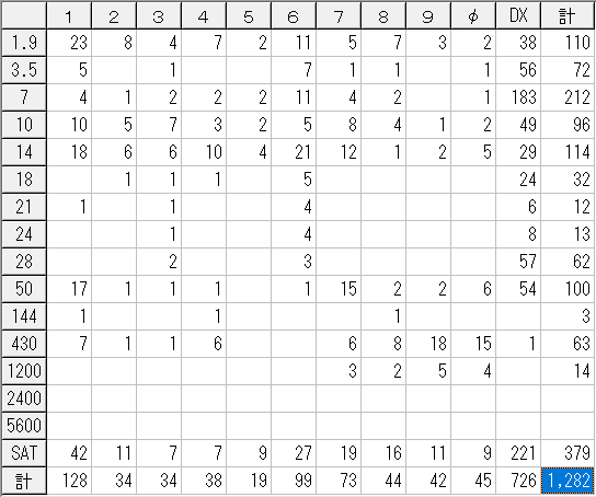 エリア別交信件数 2024.2.4-2024.5.4 JA7KPI