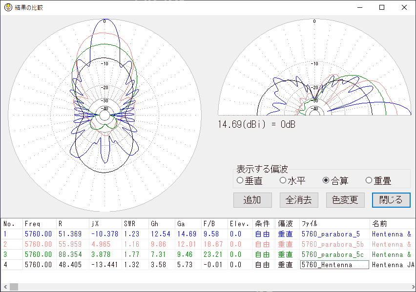 5.76GHz簡易パラボラ 黒:Hentenna 緑:F/B比優先 赤:そこそこ 青:Hentenna焦点設置
