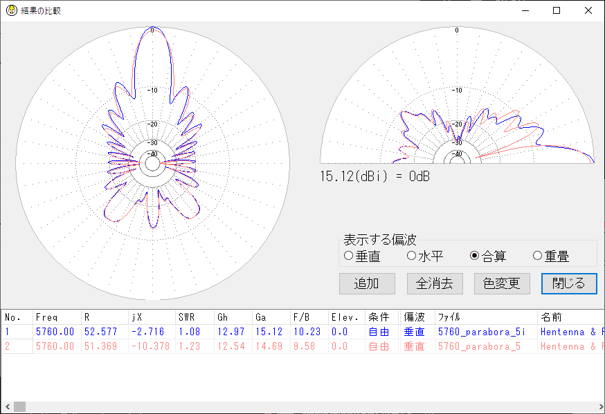 簡易パラボラ 放物面水平と放物面垂直水平の比較 ゲインで 0.4dB程度の差