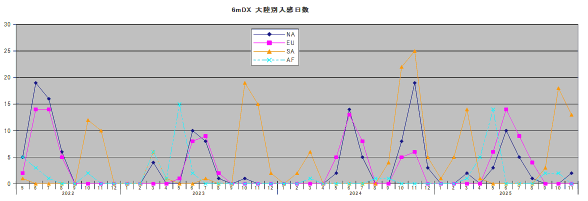 6m DX 大陸別入感日数 2022.5 - 2025.11