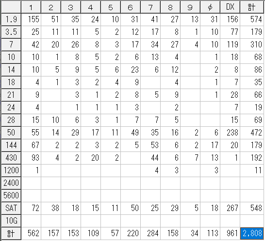 2025年バンド別交信数 2025年バンド別交信数
