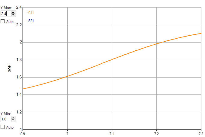 SWR特性 6.9~7.3MHz SWR特性 6.9~7.3MHz