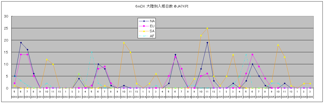6m DX 大陸別入感日数 2022.5 - 2026.3